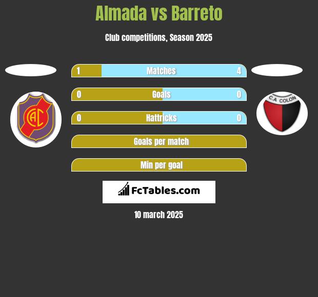 Almada vs Barreto h2h player stats