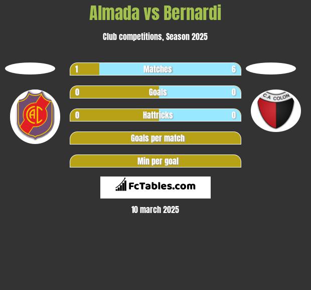 Almada vs Bernardi h2h player stats