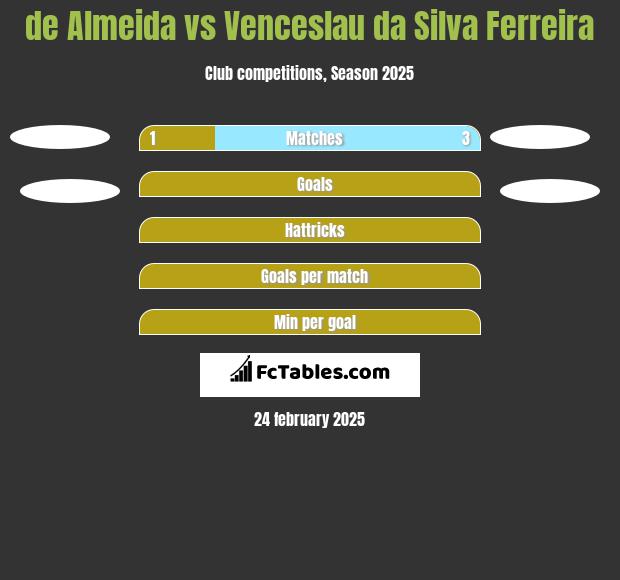 de Almeida vs Venceslau da Silva Ferreira h2h player stats