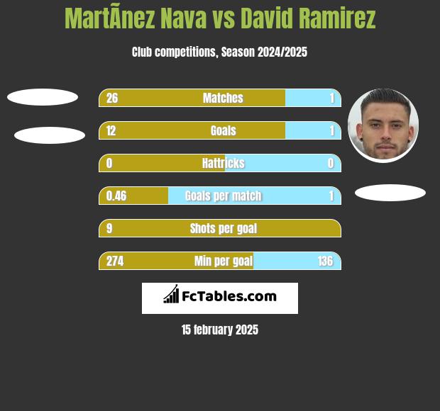 MartÃ­nez Nava vs David Ramirez h2h player stats