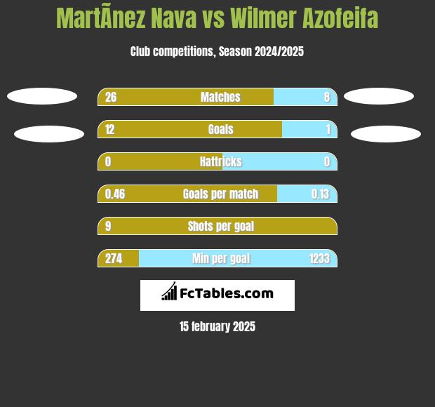 MartÃ­nez Nava vs Wilmer Azofeifa h2h player stats