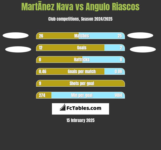 MartÃ­nez Nava vs Angulo Riascos h2h player stats