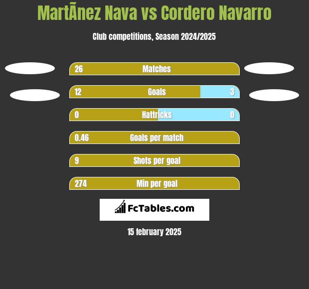 MartÃ­nez Nava vs Cordero Navarro h2h player stats