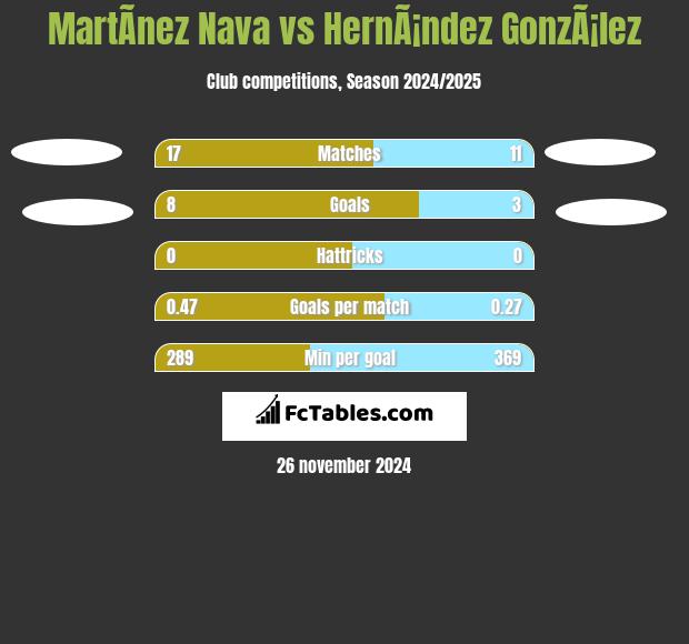 MartÃ­nez Nava vs HernÃ¡ndez GonzÃ¡lez h2h player stats