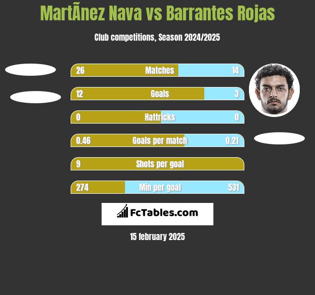 MartÃ­nez Nava vs Barrantes Rojas h2h player stats