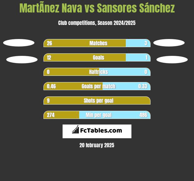 MartÃ­nez Nava vs Sansores Sánchez h2h player stats