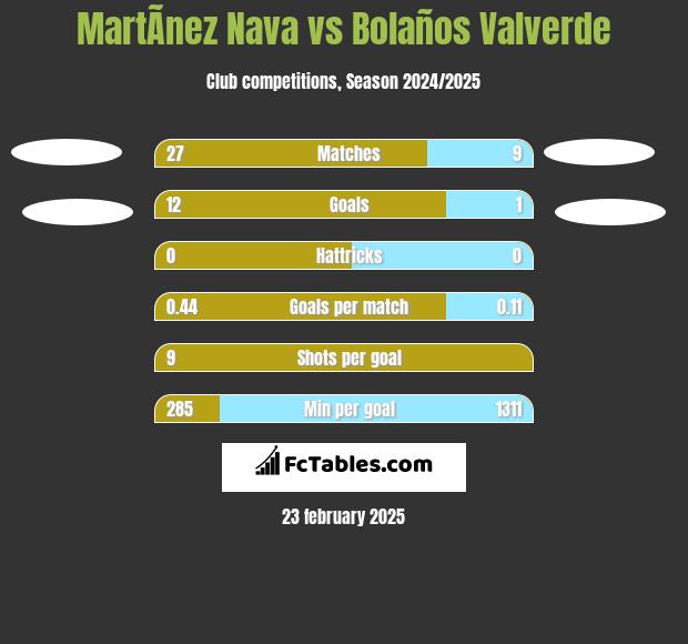 MartÃ­nez Nava vs Bolaños Valverde h2h player stats