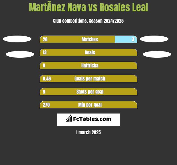 MartÃ­nez Nava vs Rosales Leal h2h player stats