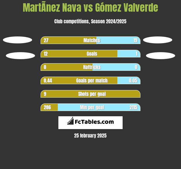 MartÃ­nez Nava vs Gómez Valverde h2h player stats