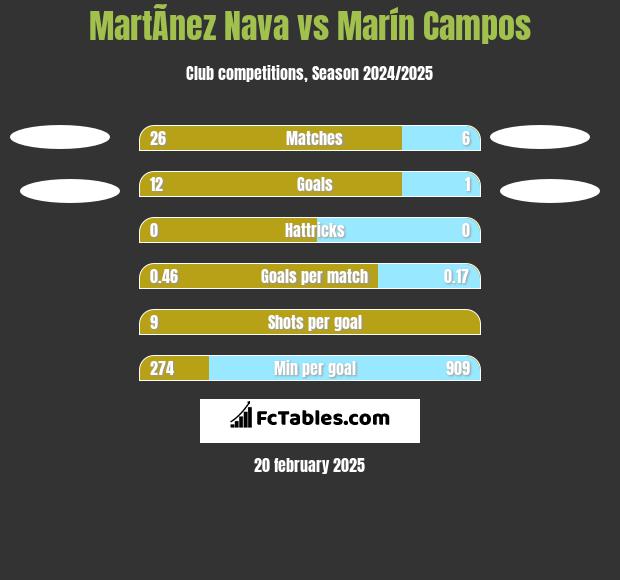 MartÃ­nez Nava vs Marín Campos h2h player stats