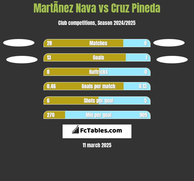 MartÃ­nez Nava vs Cruz Pineda h2h player stats