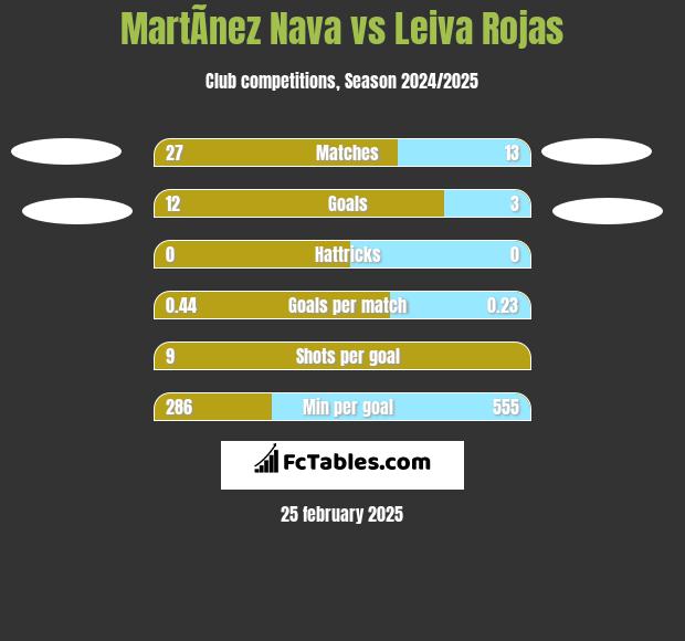 MartÃ­nez Nava vs Leiva Rojas h2h player stats