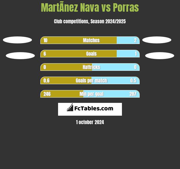 MartÃ­nez Nava vs Porras h2h player stats