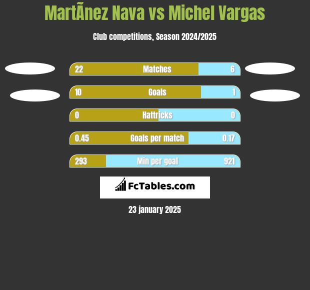 MartÃ­nez Nava vs Michel Vargas h2h player stats