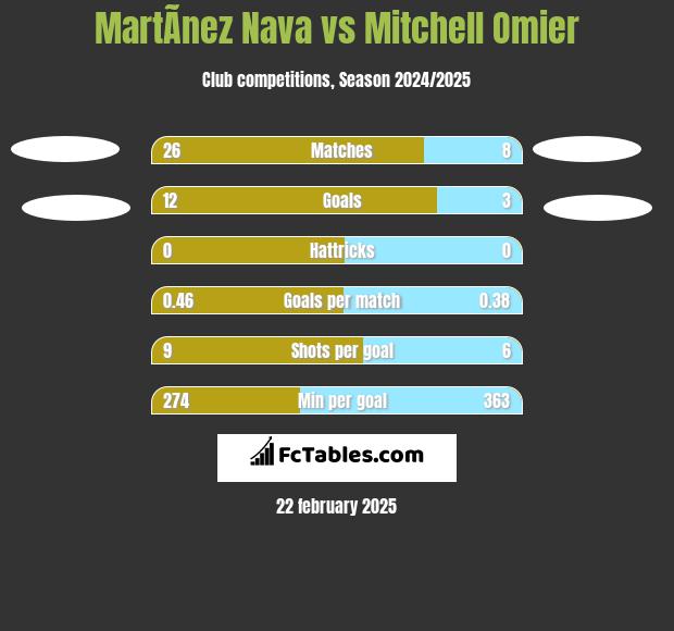 MartÃ­nez Nava vs Mitchell Omier h2h player stats