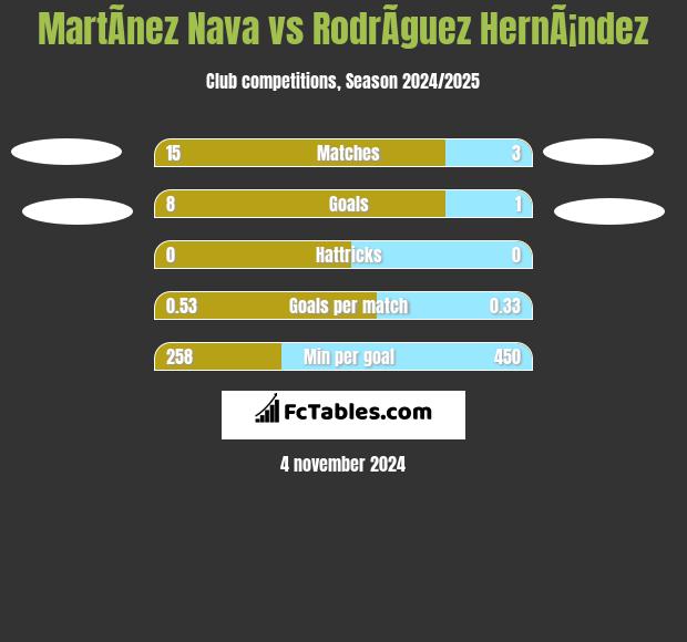 MartÃ­nez Nava vs RodrÃ­guez HernÃ¡ndez h2h player stats