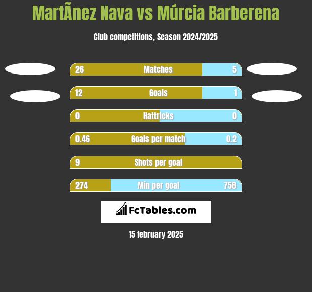 MartÃ­nez Nava vs Múrcia Barberena h2h player stats