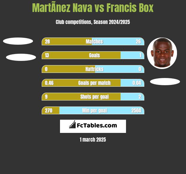 MartÃ­nez Nava vs Francis Box h2h player stats