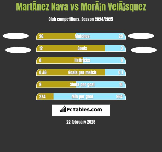 MartÃ­nez Nava vs MorÃ¡n VelÃ¡squez h2h player stats