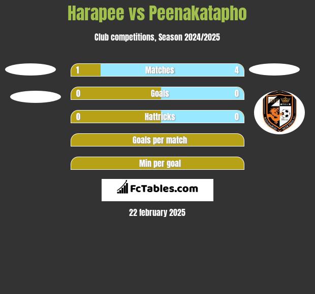 Harapee vs Peenakatapho h2h player stats