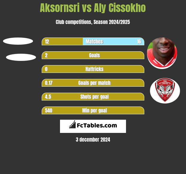 Aksornsri vs Aly Cissokho h2h player stats