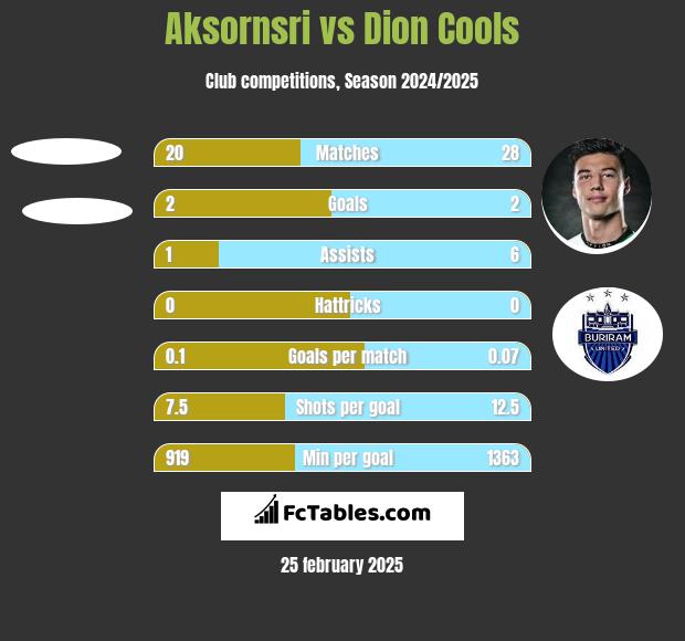 Aksornsri vs Dion Cools h2h player stats