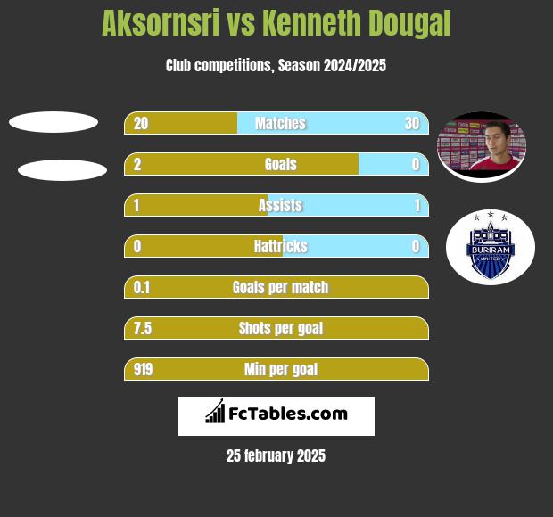 Aksornsri vs Kenneth Dougal h2h player stats