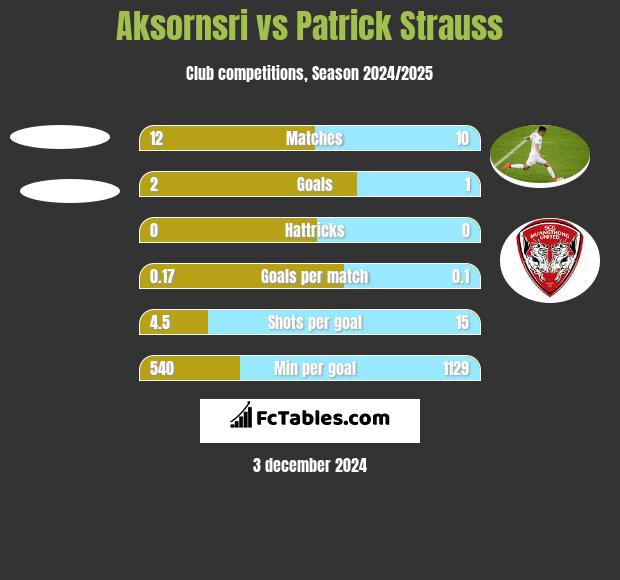 Aksornsri vs Patrick Strauss h2h player stats