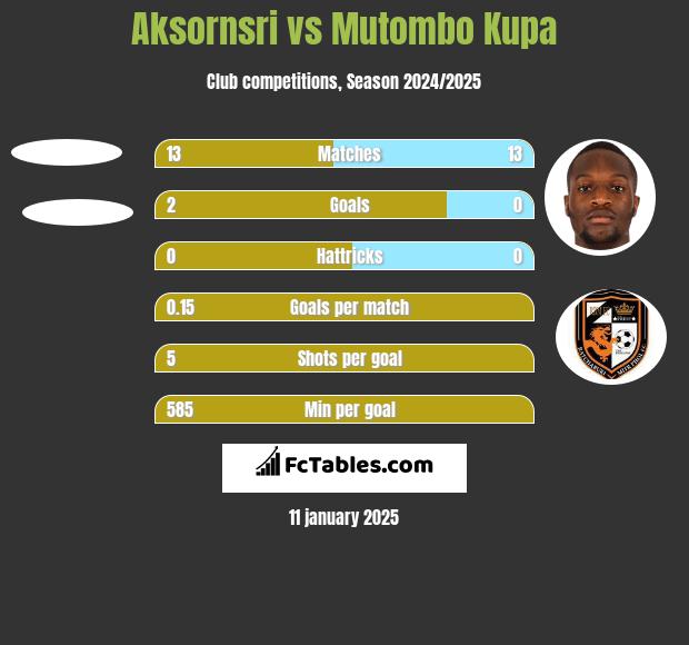 Aksornsri vs Mutombo Kupa h2h player stats