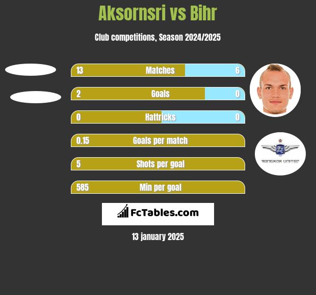 Aksornsri vs Bihr h2h player stats