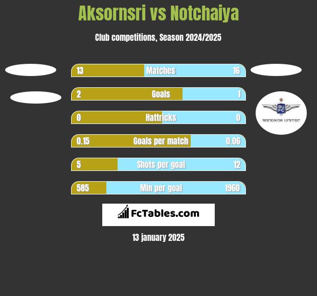 Aksornsri vs Notchaiya h2h player stats