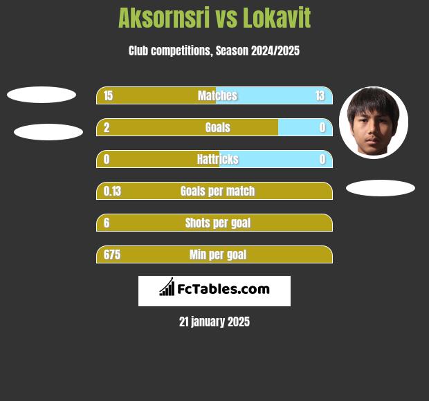 Aksornsri vs Lokavit h2h player stats