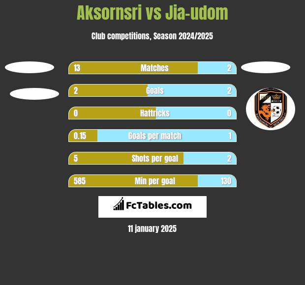 Aksornsri vs Jia-udom h2h player stats