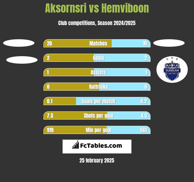 Aksornsri vs Hemviboon h2h player stats