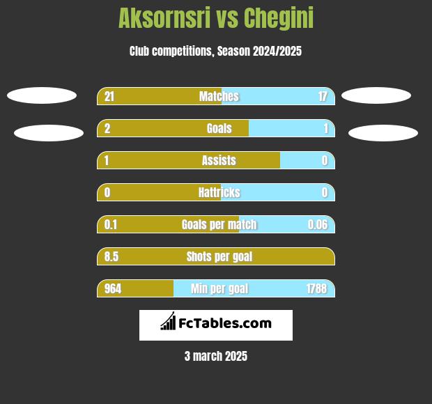 Aksornsri vs Chegini h2h player stats