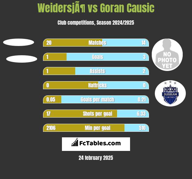 WeidersjÃ¶ vs Goran Causic h2h player stats