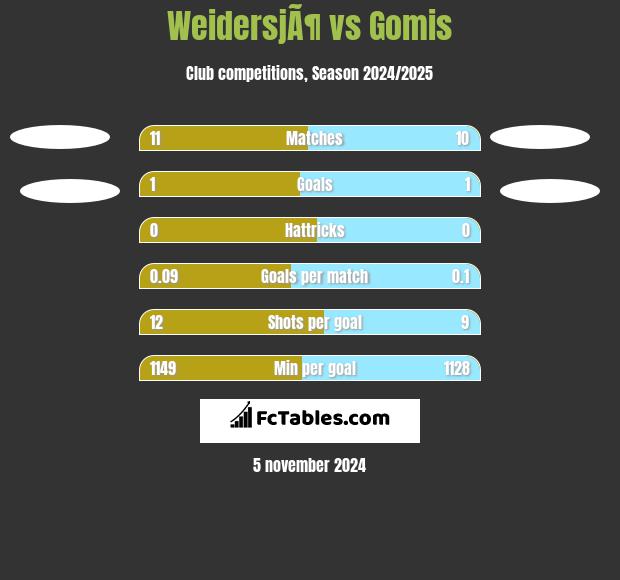 WeidersjÃ¶ vs Gomis h2h player stats