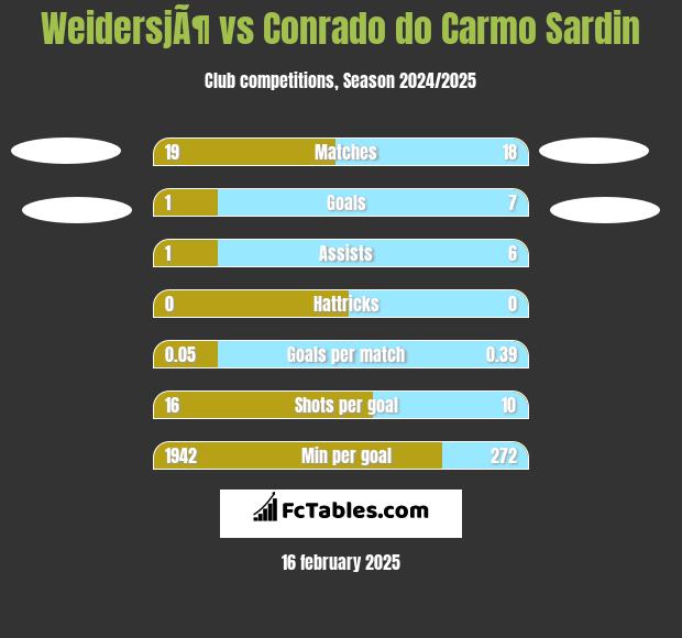 WeidersjÃ¶ vs Conrado do Carmo Sardin h2h player stats