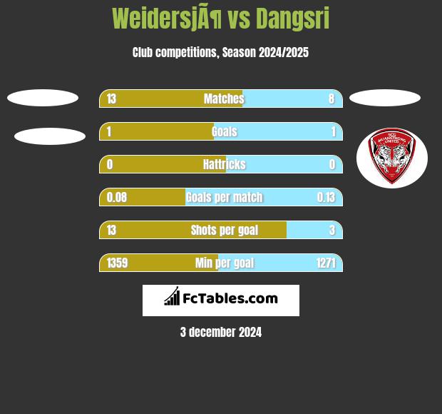 WeidersjÃ¶ vs Dangsri h2h player stats