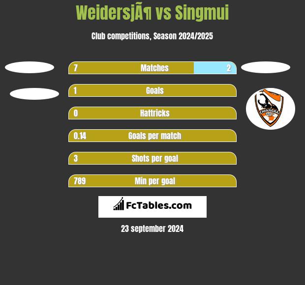 WeidersjÃ¶ vs Singmui h2h player stats