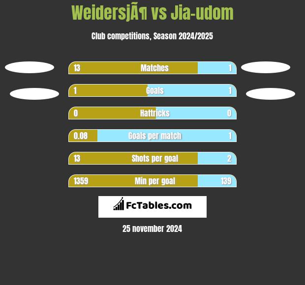 WeidersjÃ¶ vs Jia-udom h2h player stats