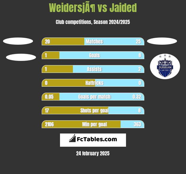 WeidersjÃ¶ vs Jaided h2h player stats