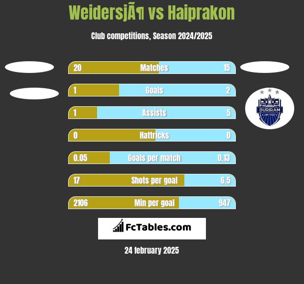 WeidersjÃ¶ vs Haiprakon h2h player stats