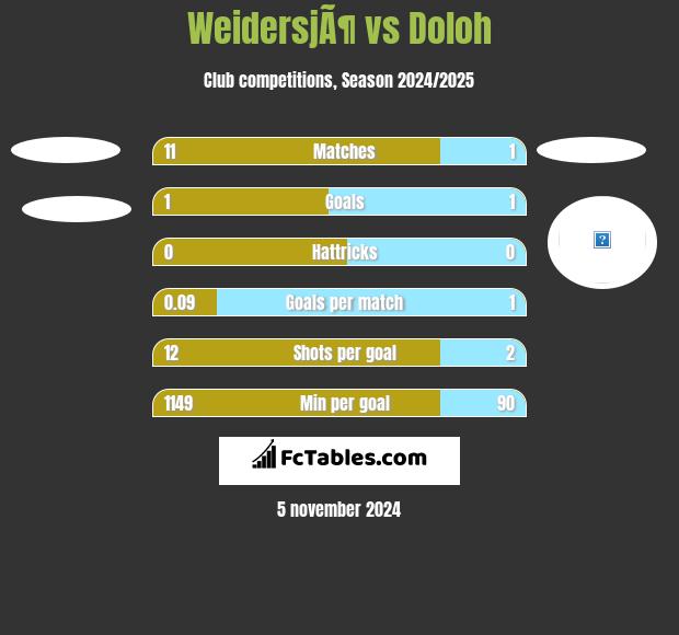 WeidersjÃ¶ vs Doloh h2h player stats