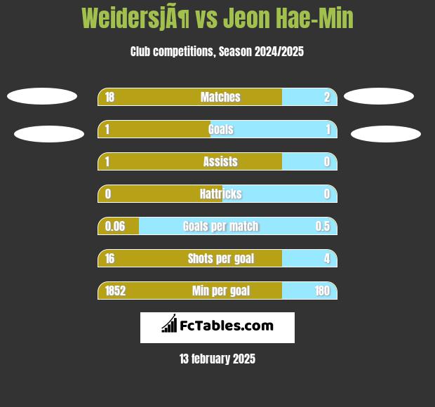 WeidersjÃ¶ vs Jeon Hae-Min h2h player stats