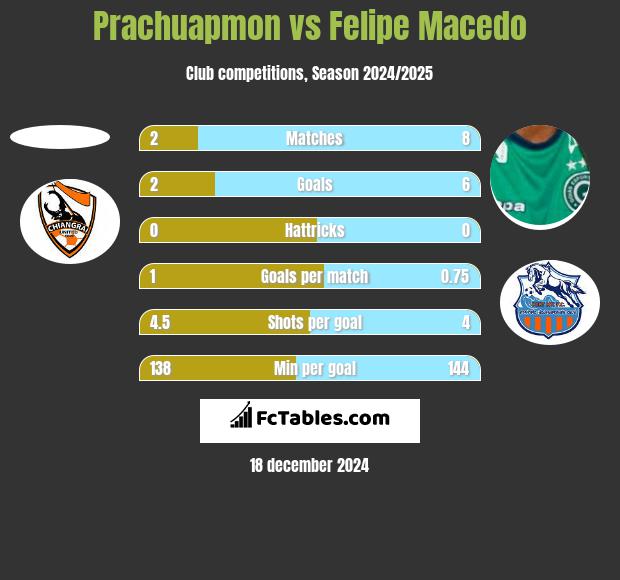 Prachuapmon vs Felipe Macedo h2h player stats