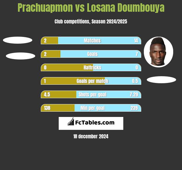 Prachuapmon vs Losana Doumbouya h2h player stats