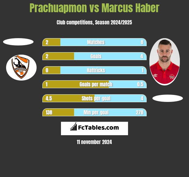 Prachuapmon vs Marcus Haber h2h player stats