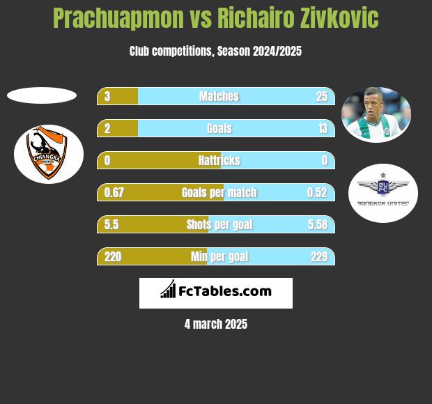 Prachuapmon vs Richairo Zivković h2h player stats