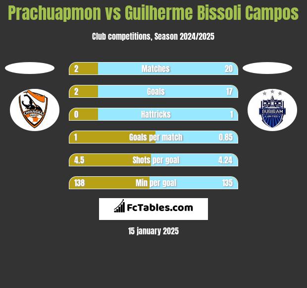 Prachuapmon vs Guilherme Bissoli Campos h2h player stats